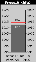 Current Barometer