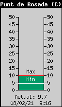 Current Outside Dewpoint