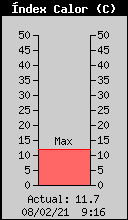 Current Heat Index