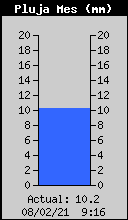 Monthly Rain Total