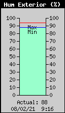 Current Outside Humidity