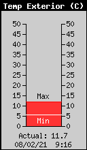 Current Outside Temperature