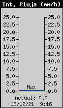 Current Rain Rate