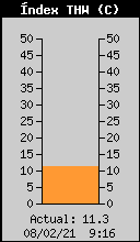 Current THW Index