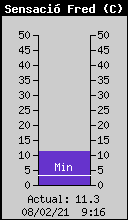 Current Wind Chill