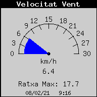 Current Wind Speed